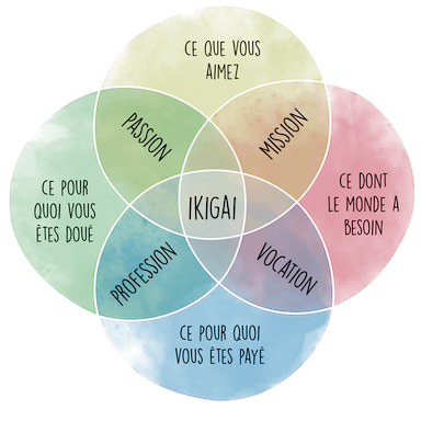 ikigai Ikigai - Lorraine Frennet